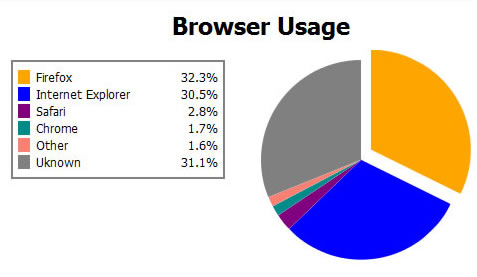 Pure Css Charts